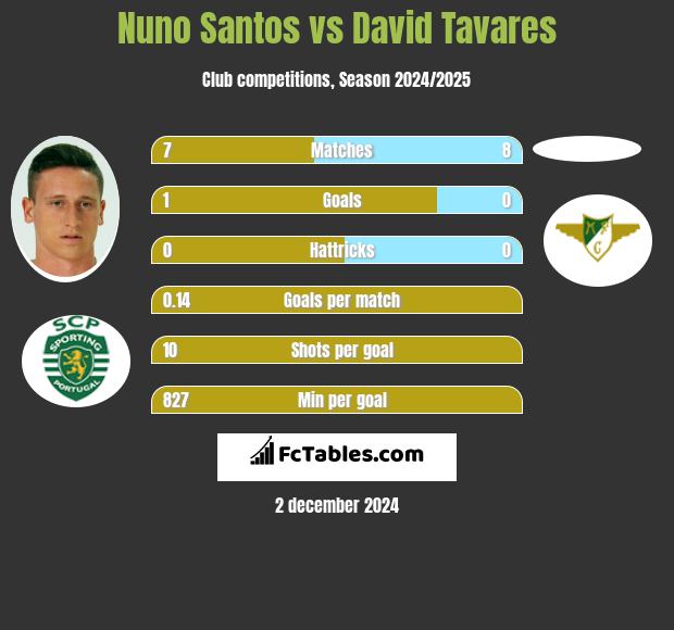 Nuno Santos vs David Tavares h2h player stats