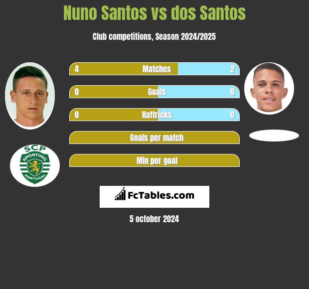 Nuno Santos vs dos Santos h2h player stats