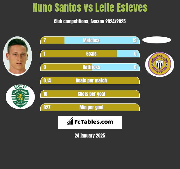 Nuno Santos vs Leite Esteves h2h player stats