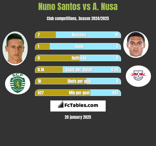 Nuno Santos vs A. Nusa h2h player stats