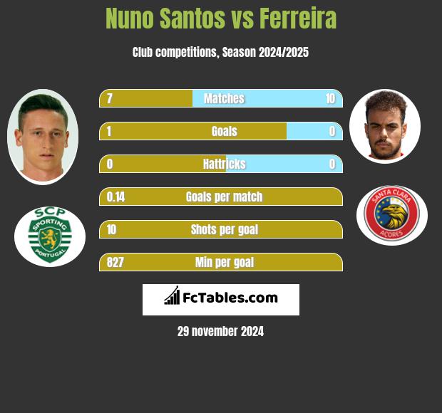 Nuno Santos vs Ferreira h2h player stats