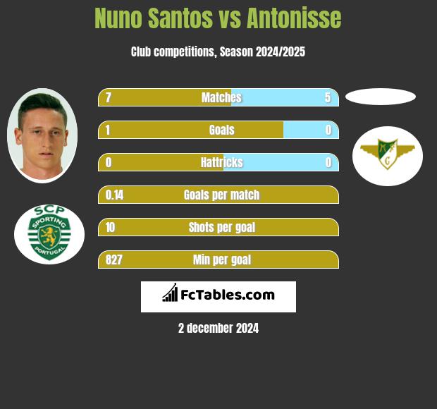 Nuno Santos vs Antonisse h2h player stats