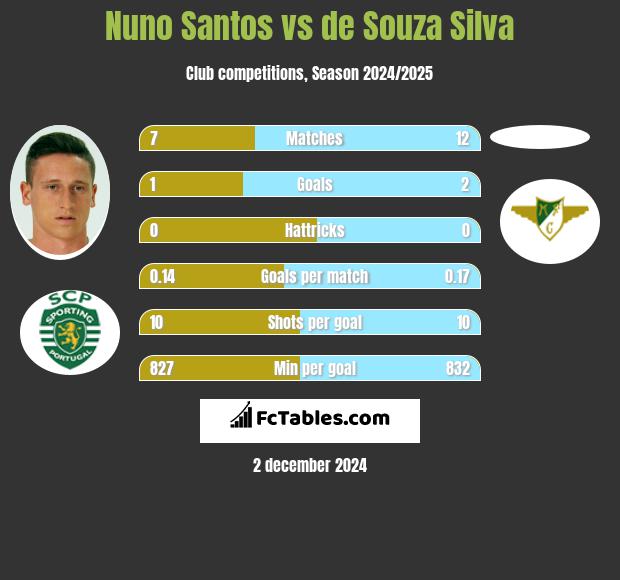 Nuno Santos vs de Souza Silva h2h player stats