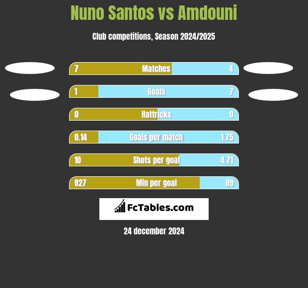 Nuno Santos vs Amdouni h2h player stats