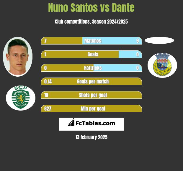 Nuno Santos vs Dante h2h player stats