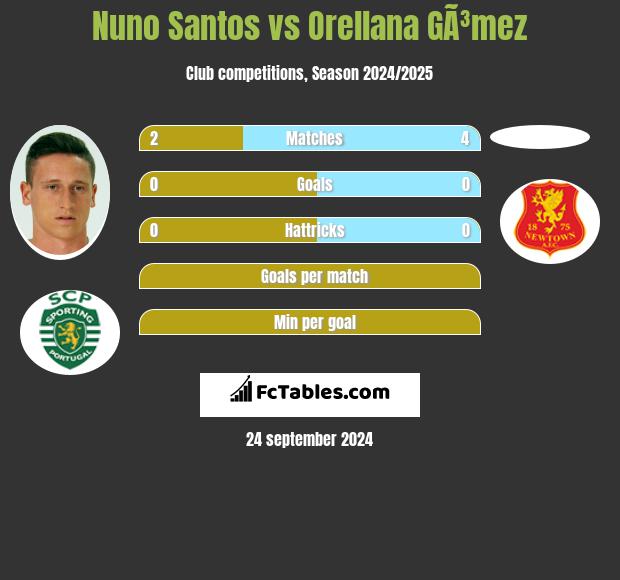 Nuno Santos vs Orellana GÃ³mez h2h player stats