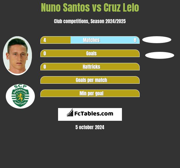 Nuno Santos vs Cruz Lelo h2h player stats