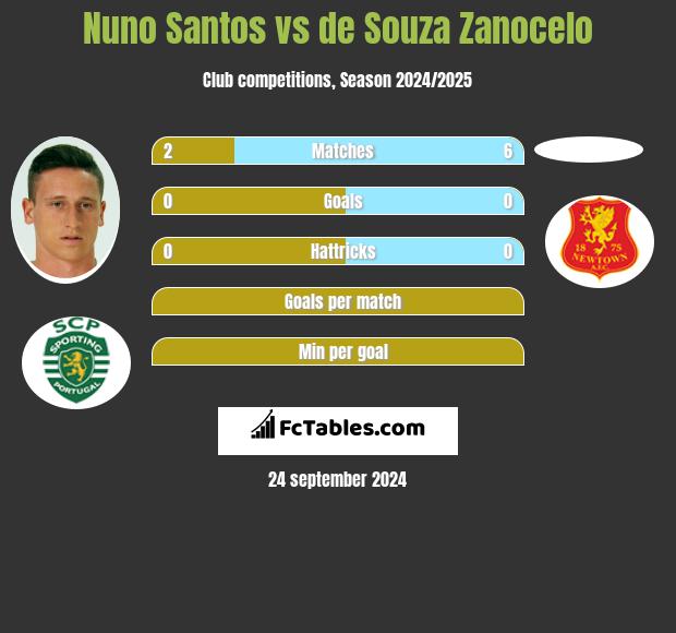 Nuno Santos vs de Souza Zanocelo h2h player stats