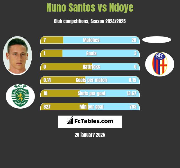 Nuno Santos vs Ndoye h2h player stats