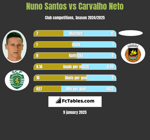 Nuno Santos vs Carvalho Neto h2h player stats