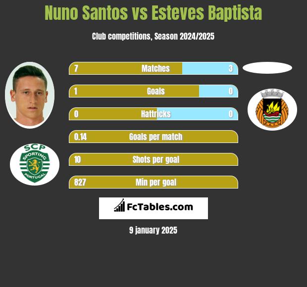 Nuno Santos vs Esteves Baptista h2h player stats