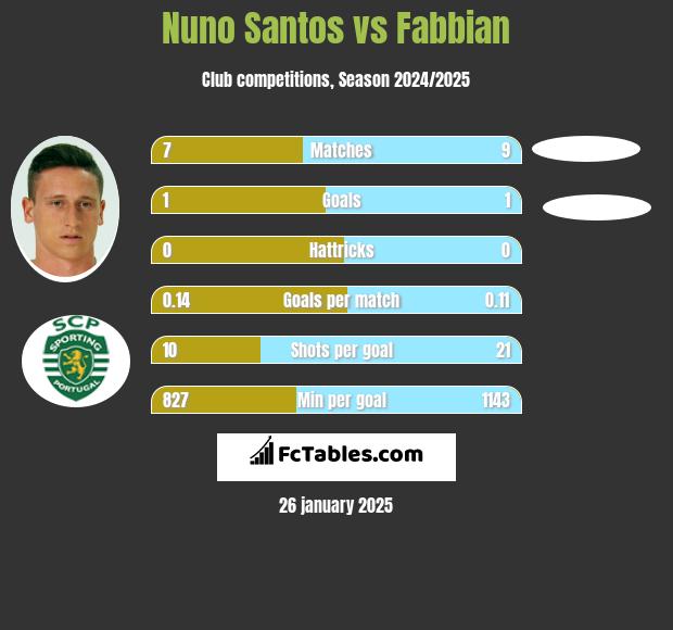 Nuno Santos vs Fabbian h2h player stats