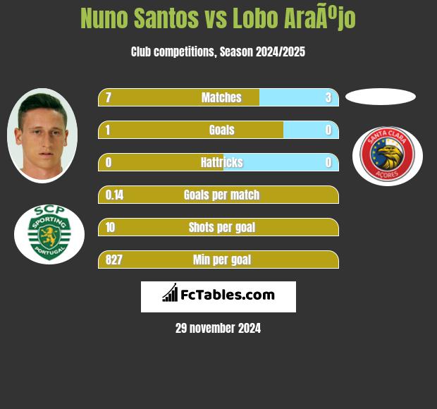 Nuno Santos vs Lobo AraÃºjo h2h player stats