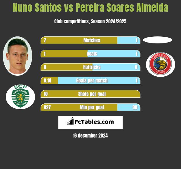 Nuno Santos vs Pereira Soares Almeida h2h player stats