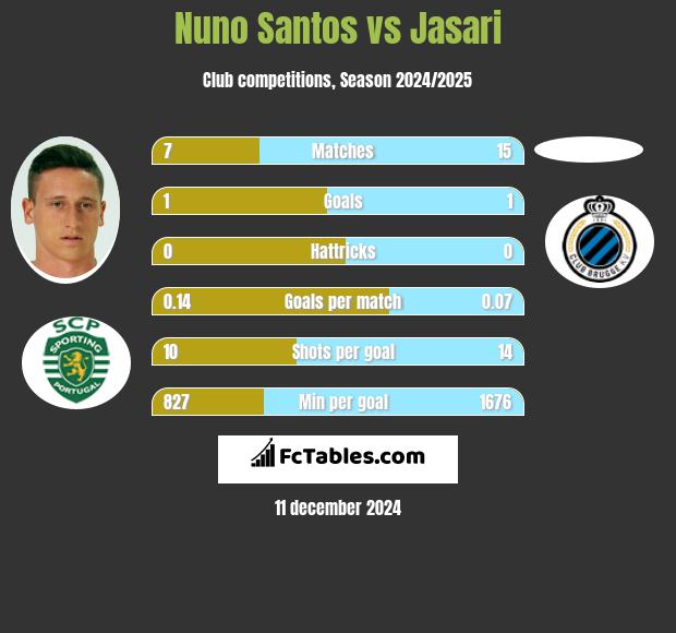 Nuno Santos vs Jasari h2h player stats