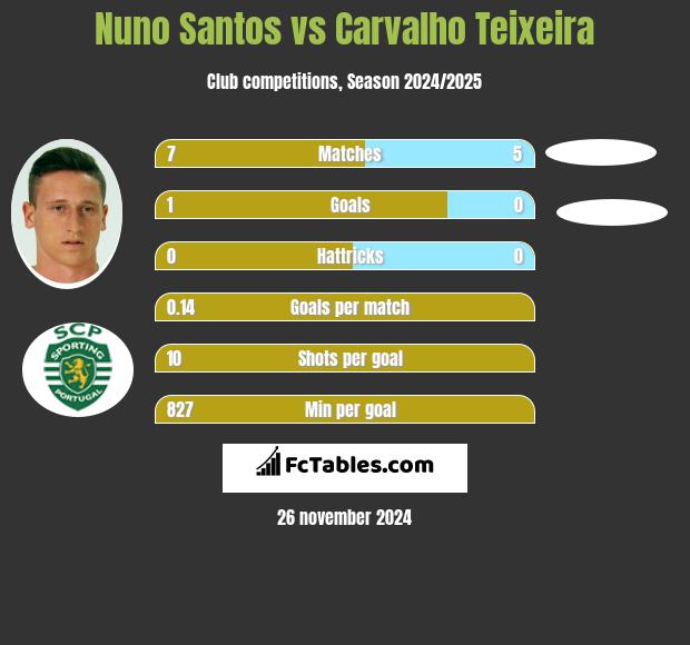 Nuno Santos vs Carvalho Teixeira h2h player stats