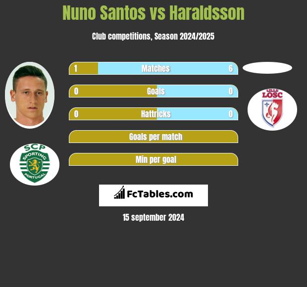 Nuno Santos vs Haraldsson h2h player stats