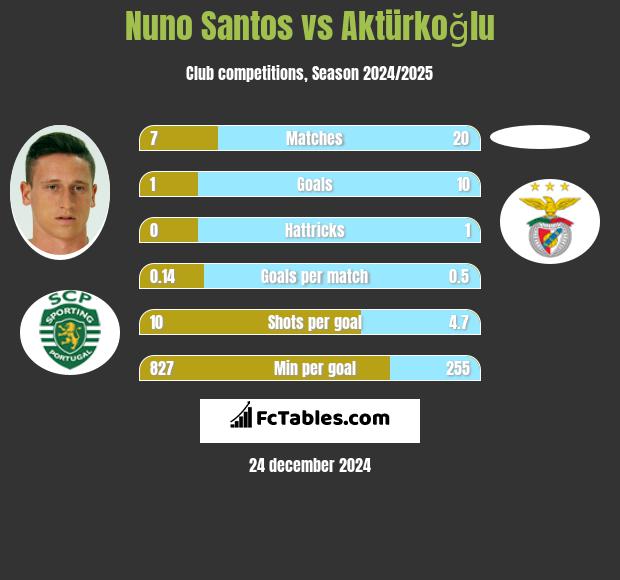 Nuno Santos vs Aktürkoğlu h2h player stats