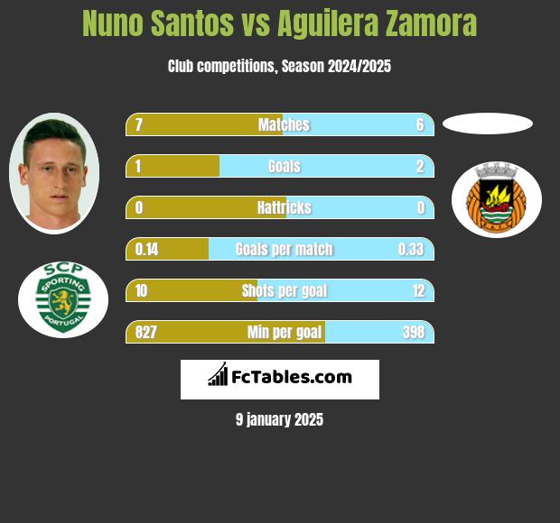 Nuno Santos vs Aguilera Zamora h2h player stats