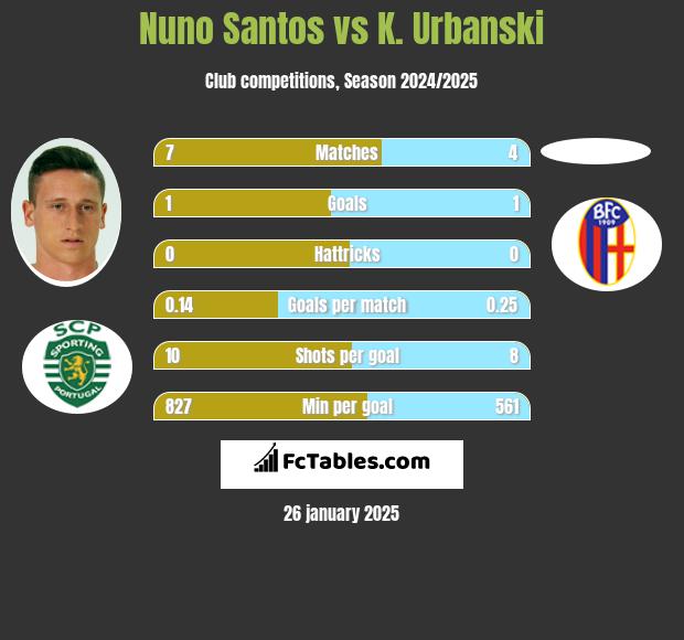 Nuno Santos vs K. Urbanski h2h player stats