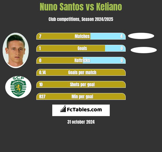 Nuno Santos vs Keliano h2h player stats