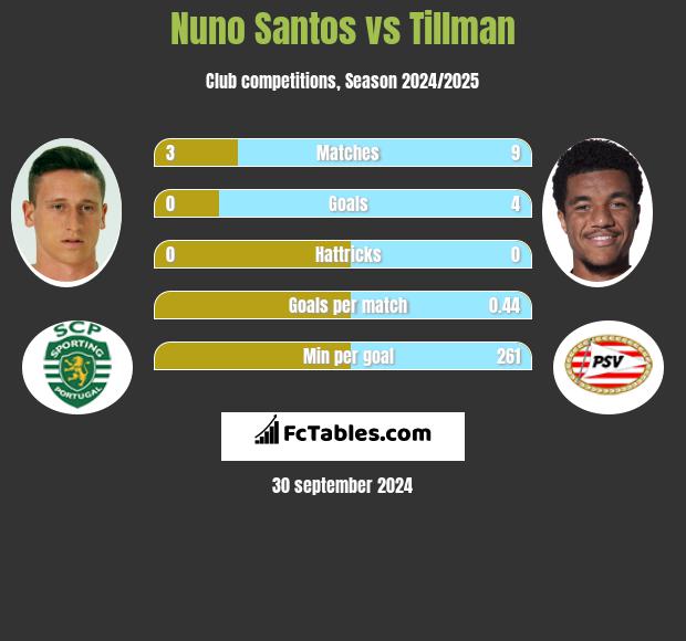 Nuno Santos vs Tillman h2h player stats