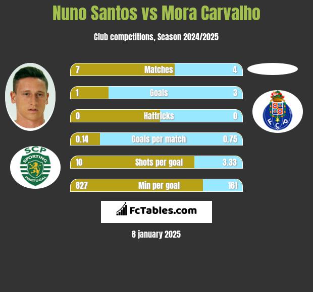 Nuno Santos vs Mora Carvalho h2h player stats