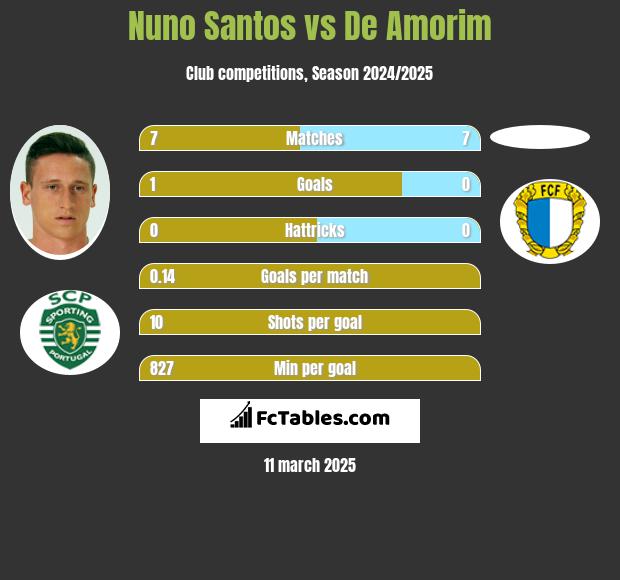 Nuno Santos vs De Amorim h2h player stats