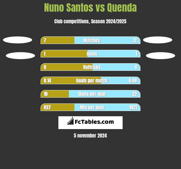 Nuno Santos vs Quenda h2h player stats