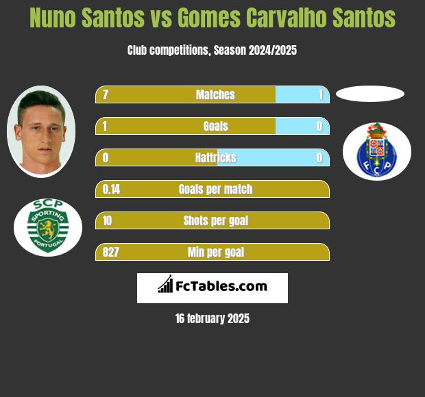 Nuno Santos vs Gomes Carvalho Santos h2h player stats