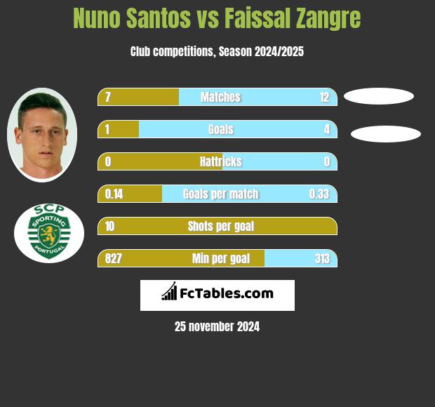 Nuno Santos vs Faissal Zangre h2h player stats