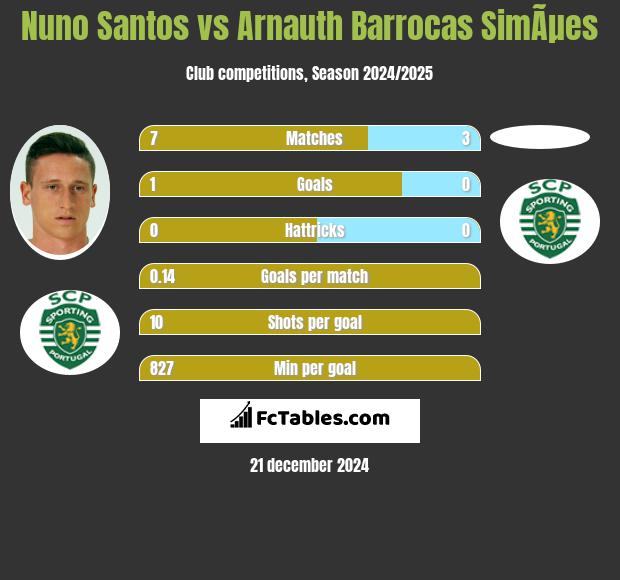 Nuno Santos vs Arnauth Barrocas SimÃµes h2h player stats