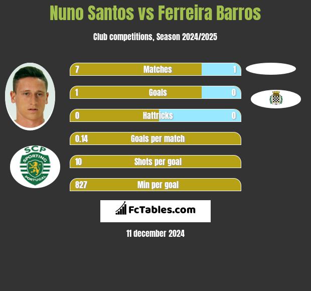 Nuno Santos vs Ferreira Barros h2h player stats