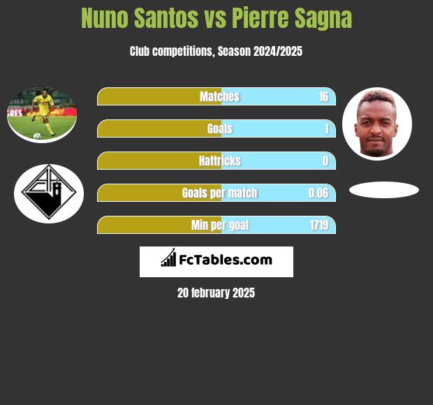 Nuno Santos vs Pierre Sagna h2h player stats