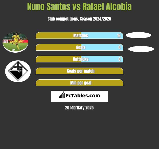 Nuno Santos vs Rafael Alcobia h2h player stats