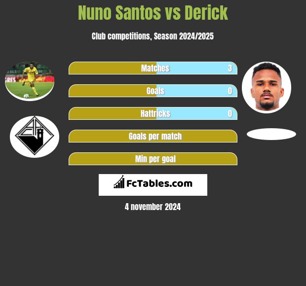 Nuno Santos vs Derick h2h player stats