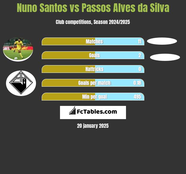 Nuno Santos vs Passos Alves da Silva h2h player stats