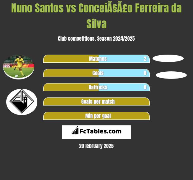 Nuno Santos vs ConceiÃ§Ã£o Ferreira da Silva h2h player stats