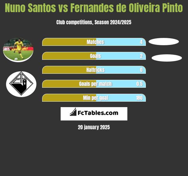 Nuno Santos vs Fernandes de Oliveira Pinto h2h player stats