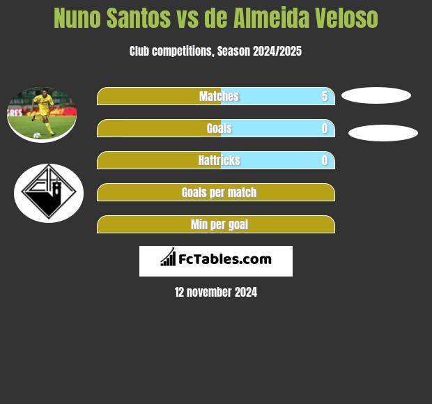 Nuno Santos vs de Almeida Veloso h2h player stats