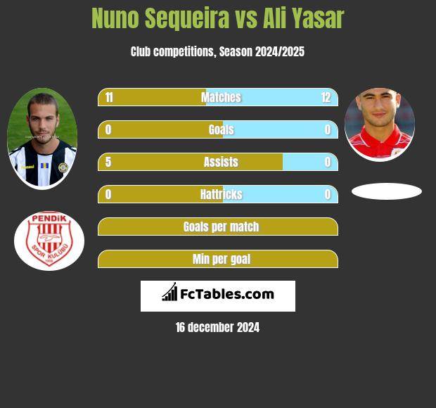 Nuno Sequeira vs Ali Yasar h2h player stats