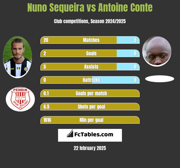 Nuno Sequeira vs Antoine Conte h2h player stats