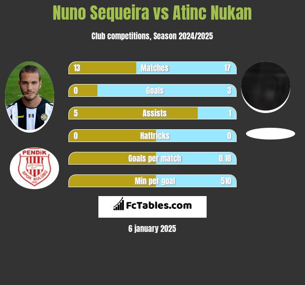 Nuno Sequeira vs Atinc Nukan h2h player stats