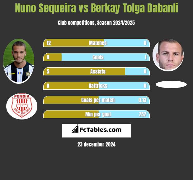 Nuno Sequeira vs Berkay Tolga Dabanli h2h player stats