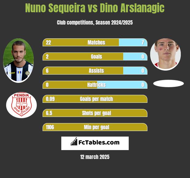 Nuno Sequeira vs Dino Arslanagic h2h player stats