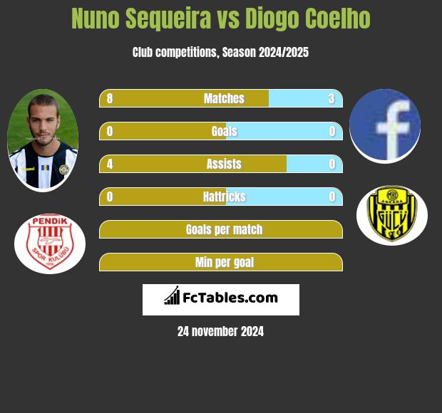 Nuno Sequeira vs Diogo Coelho h2h player stats