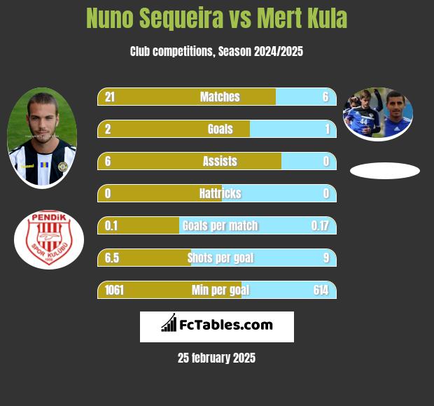 Nuno Sequeira vs Mert Kula h2h player stats