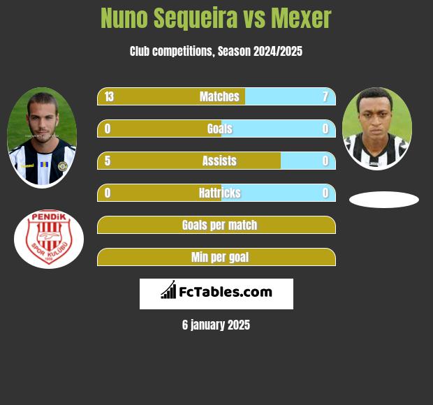 Nuno Sequeira vs Mexer h2h player stats