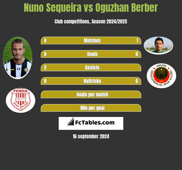 Nuno Sequeira vs Oguzhan Berber h2h player stats