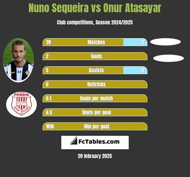 Nuno Sequeira vs Onur Atasayar h2h player stats